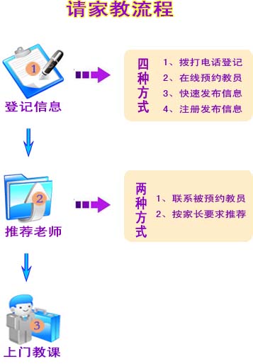 成都请家教流程